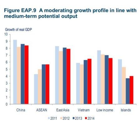 Vietnam among top growing economies - ảnh 1